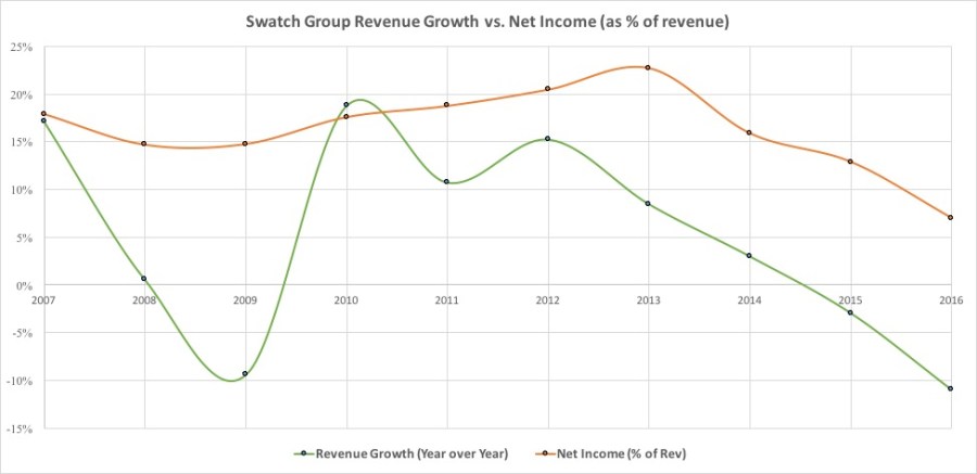 swatch-grou-revenues-vs-net-income.jpg