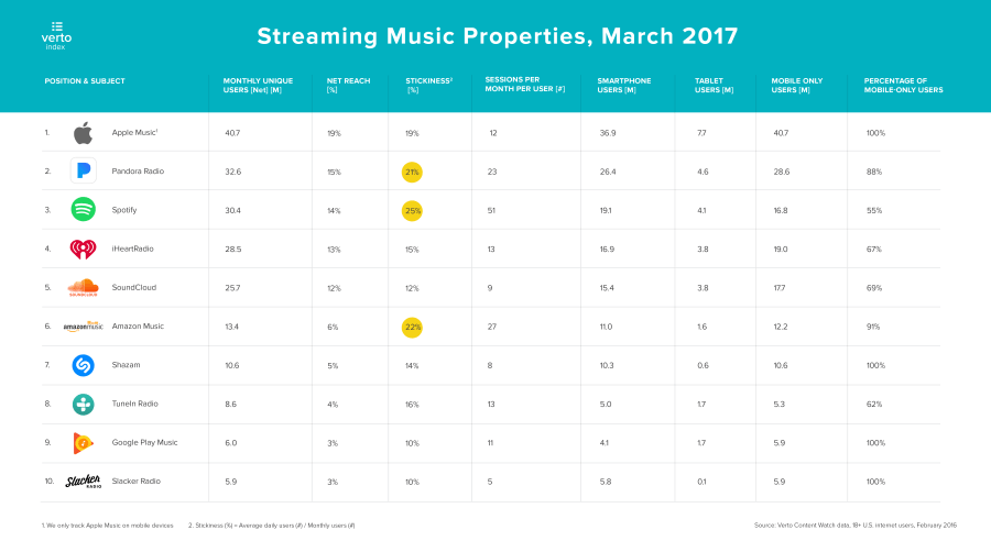 verto-analytics-index-streaming-music-chart.png