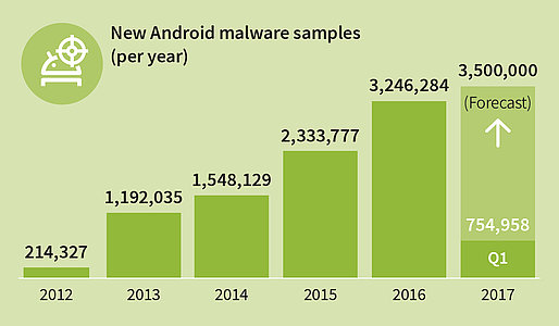 GDATA_Infographic_MMWR_Q1_17_New_Android_Malware_per_year_EN_RGB_78895w514h300.jpg